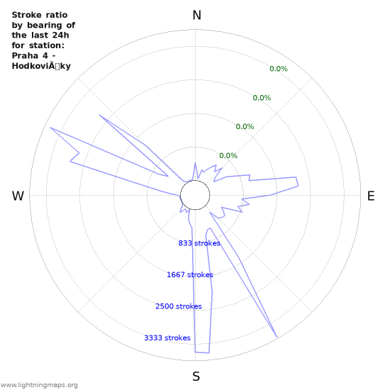 Graphs: Stroke ratio by bearing