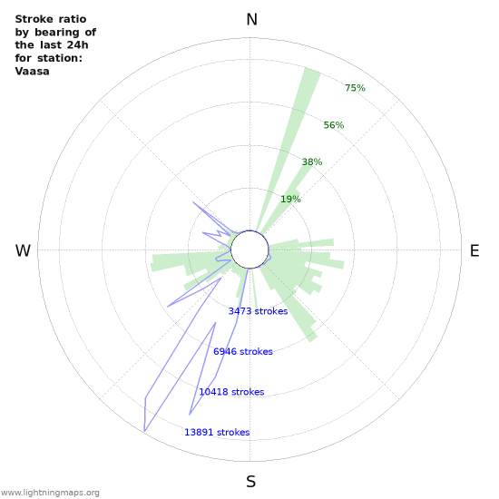 Graphs: Stroke ratio by bearing