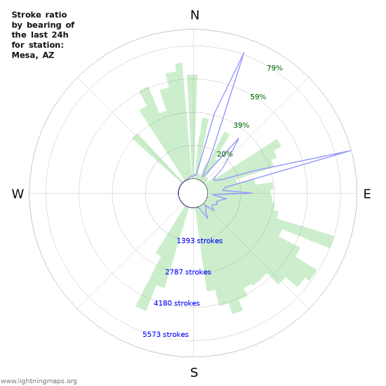 Graphs: Stroke ratio by bearing