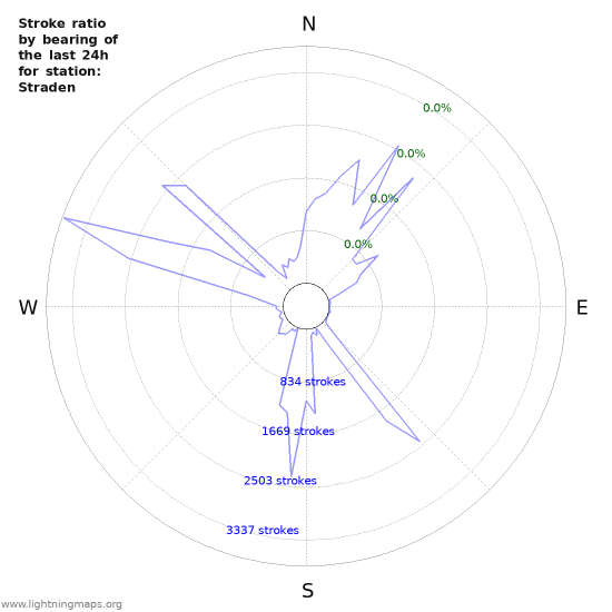 Graphs: Stroke ratio by bearing