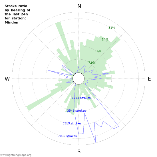 Graphs: Stroke ratio by bearing