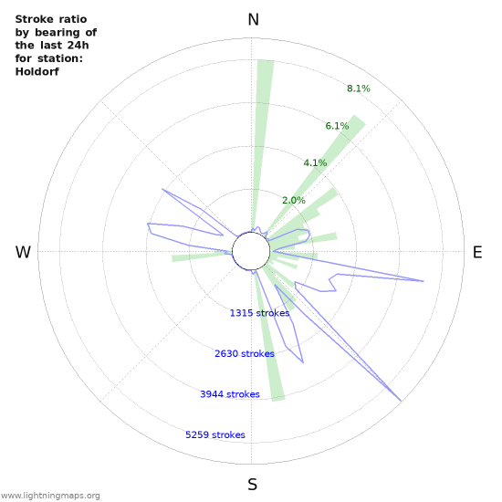 Graphs: Stroke ratio by bearing