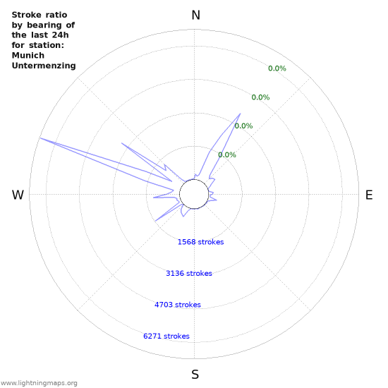 Graphs: Stroke ratio by bearing