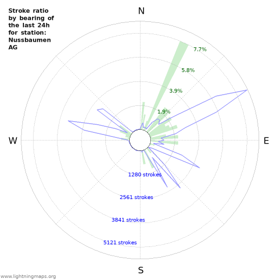 Graphs: Stroke ratio by bearing