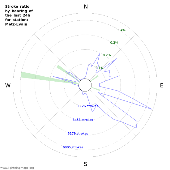 Graphs: Stroke ratio by bearing