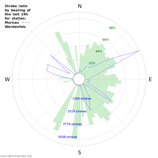 Graphs: Stroke ratio by bearing