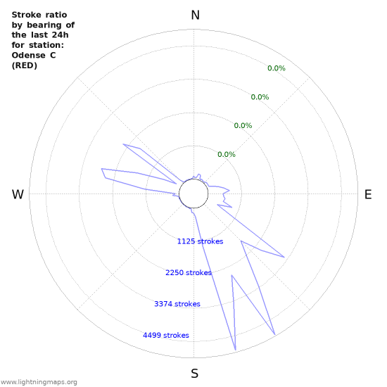 Graphs: Stroke ratio by bearing