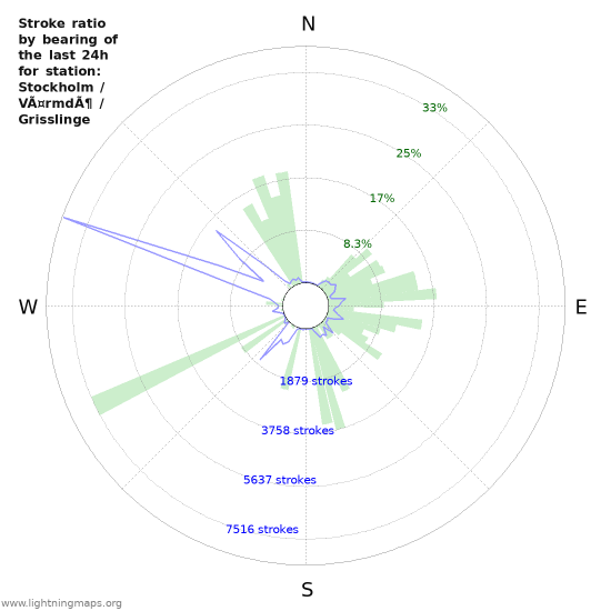 Graphs: Stroke ratio by bearing