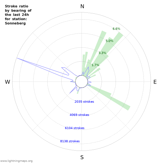 Graphs: Stroke ratio by bearing