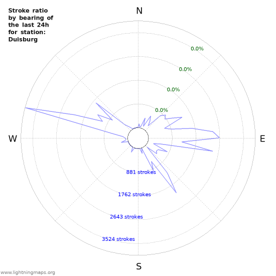 Graphs: Stroke ratio by bearing