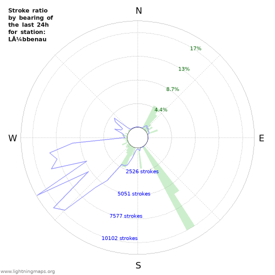 Graphs: Stroke ratio by bearing