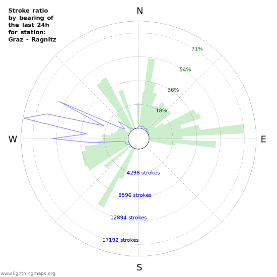 Graphs: Stroke ratio by bearing