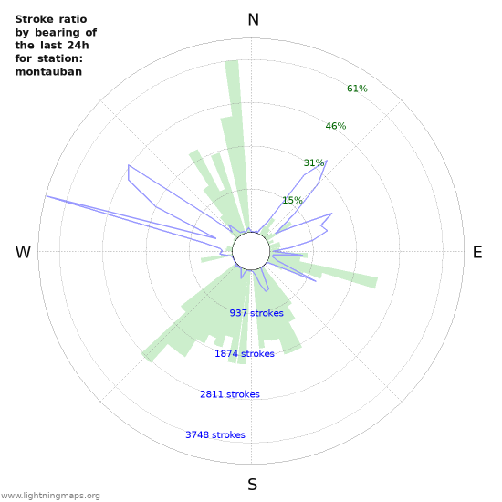 Graphs: Stroke ratio by bearing