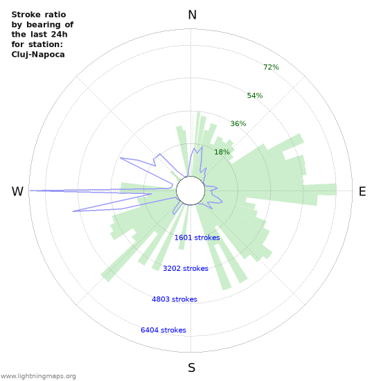 Graphs: Stroke ratio by bearing