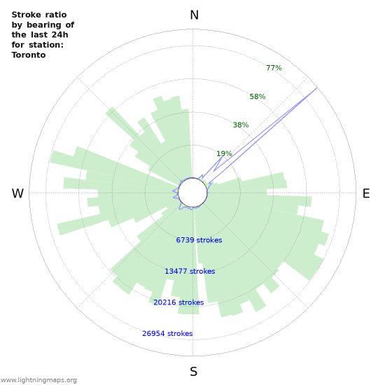 Graphs: Stroke ratio by bearing