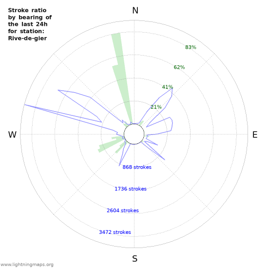 Graphs: Stroke ratio by bearing