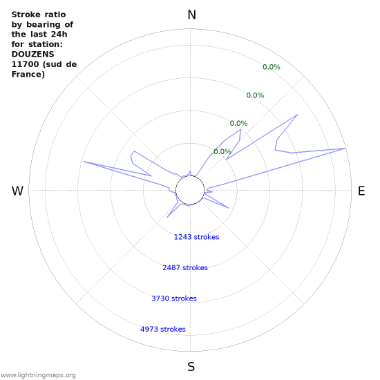 Graphs: Stroke ratio by bearing