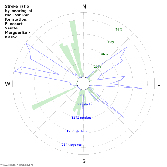 Graphs: Stroke ratio by bearing