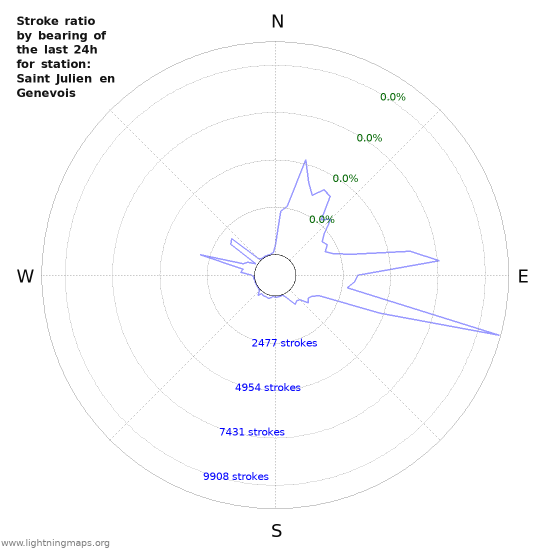 Graphs: Stroke ratio by bearing