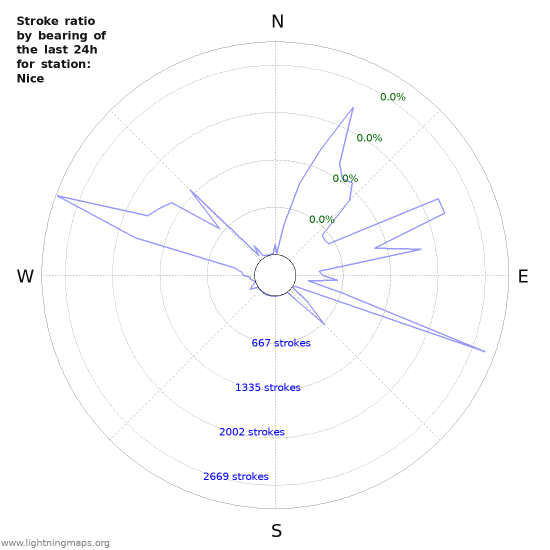 Graphs: Stroke ratio by bearing