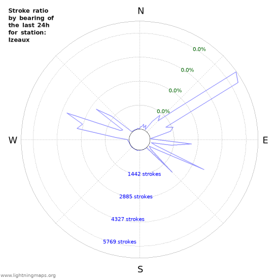 Graphs: Stroke ratio by bearing