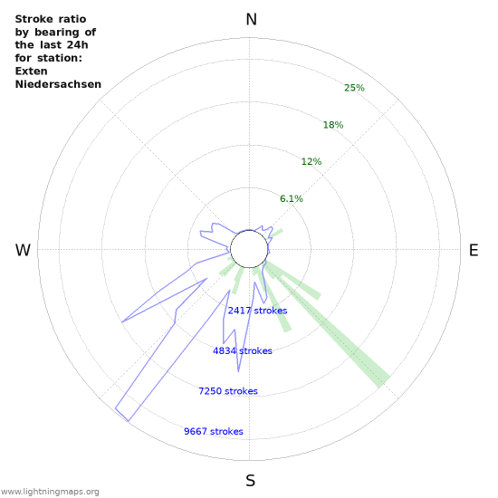 Graphs: Stroke ratio by bearing