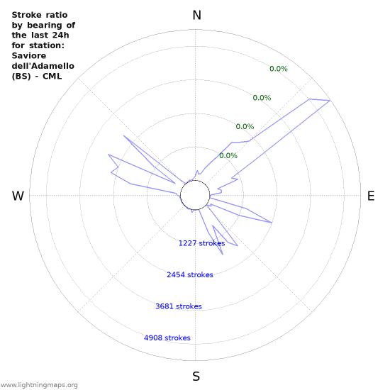 Graphs: Stroke ratio by bearing