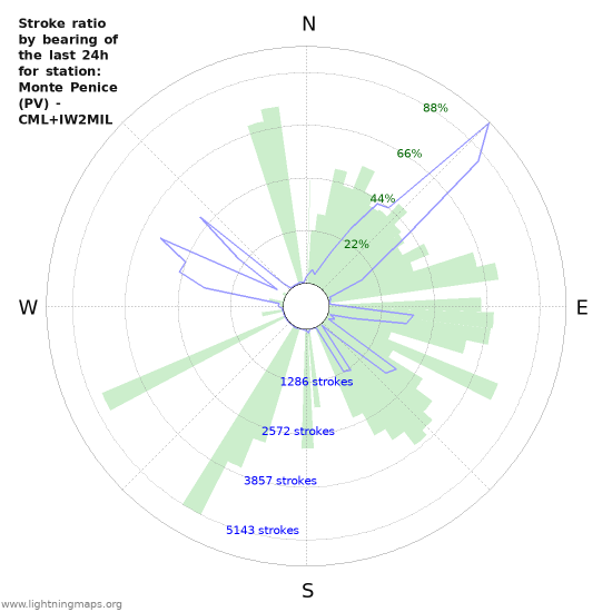 Graphs: Stroke ratio by bearing