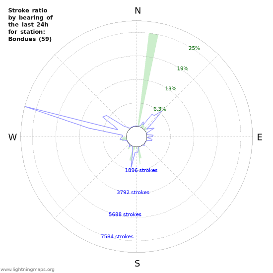 Graphs: Stroke ratio by bearing