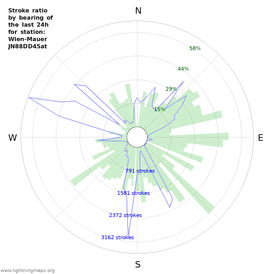 Graphs: Stroke ratio by bearing