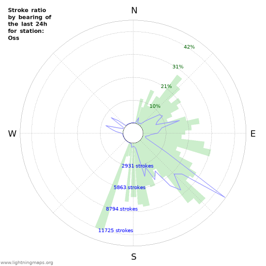 Graphs: Stroke ratio by bearing