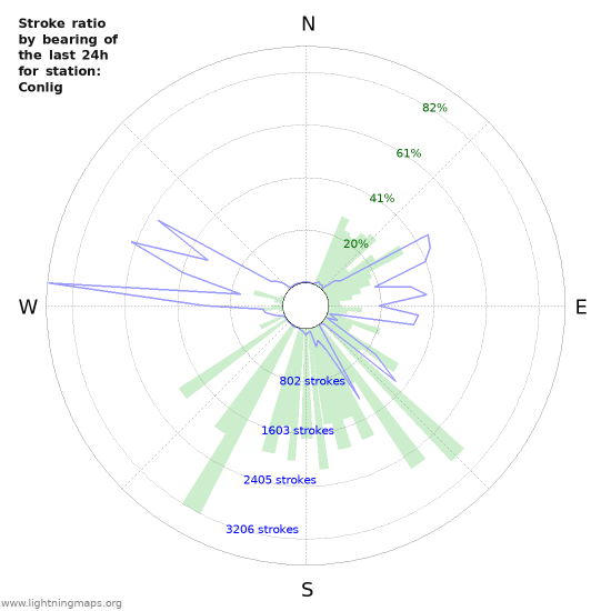 Graphs: Stroke ratio by bearing