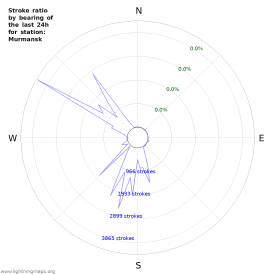 Graphs: Stroke ratio by bearing