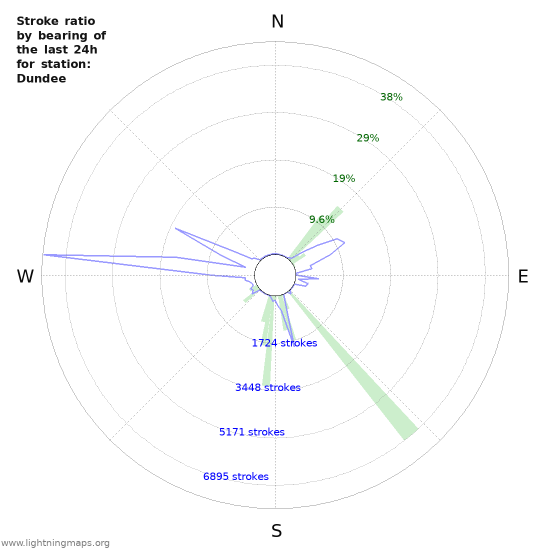 Graphs: Stroke ratio by bearing