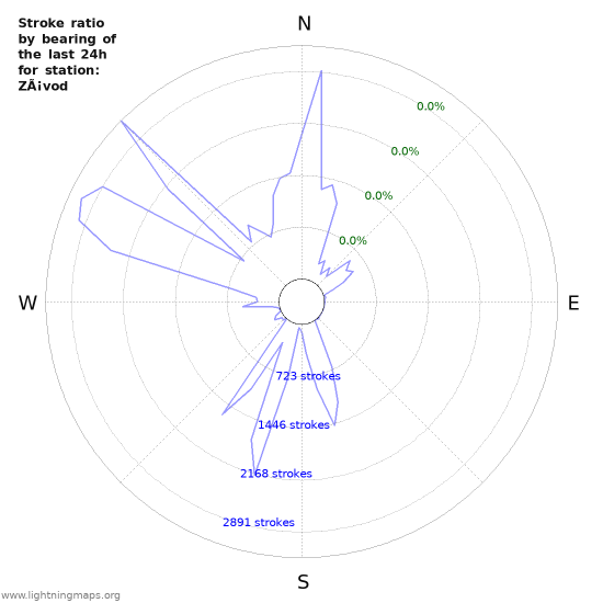 Graphs: Stroke ratio by bearing