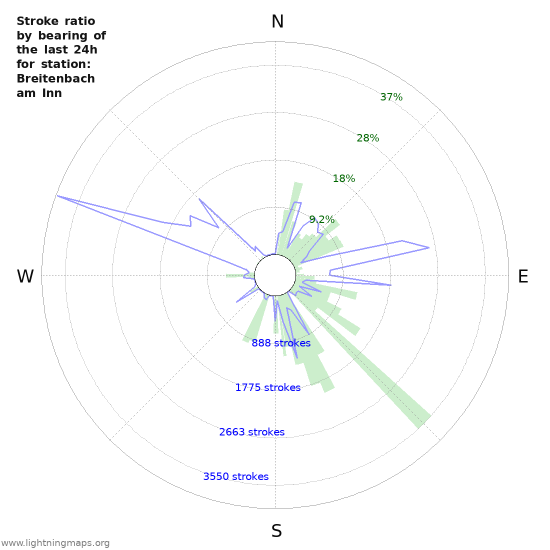 Graphs: Stroke ratio by bearing