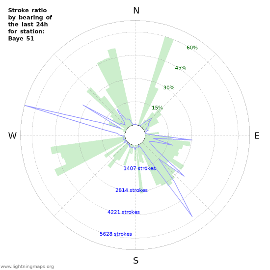 Graphs: Stroke ratio by bearing