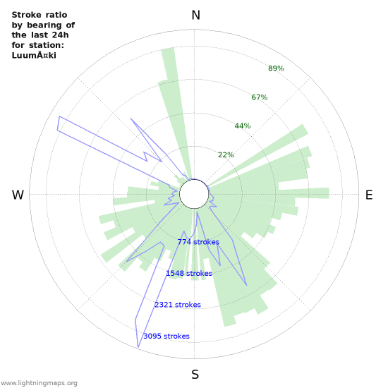 Graphs: Stroke ratio by bearing