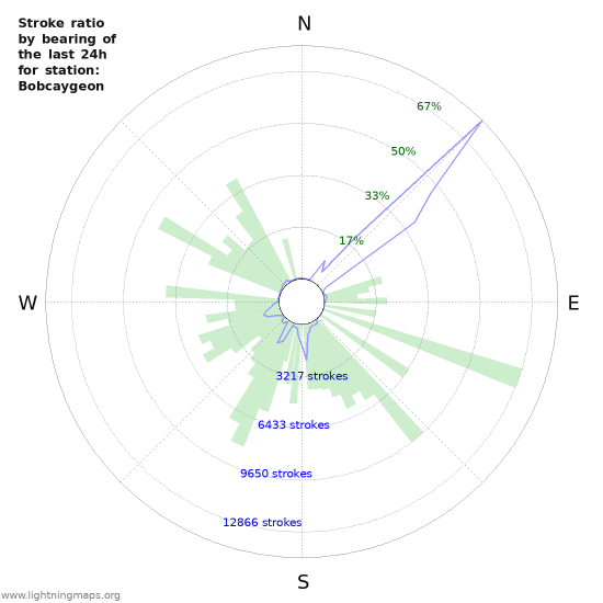 Graphs: Stroke ratio by bearing