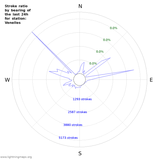 Graphs: Stroke ratio by bearing