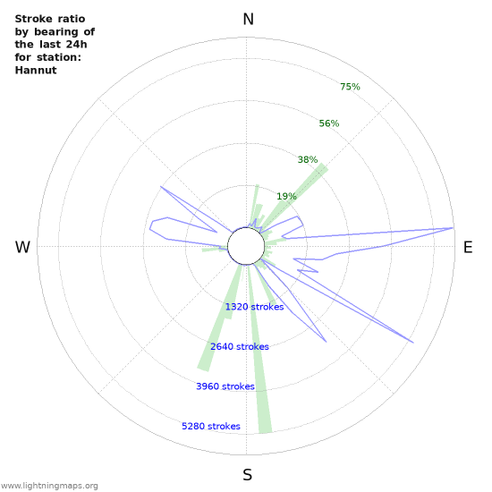 Graphs: Stroke ratio by bearing