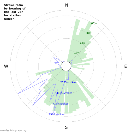 Graphs: Stroke ratio by bearing