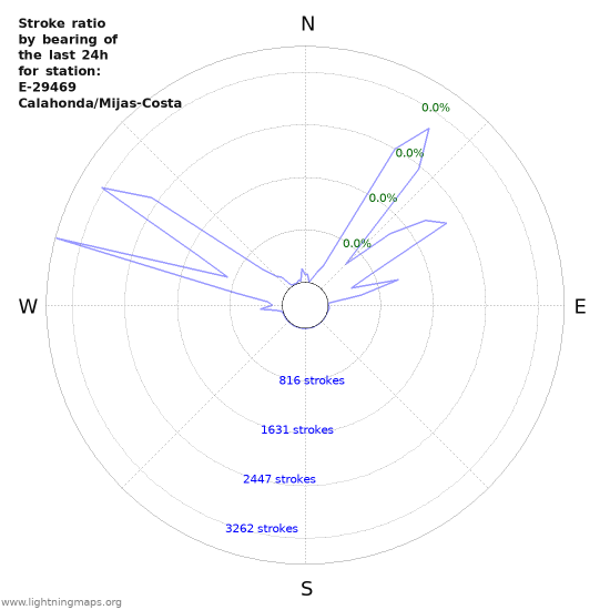 Graphs: Stroke ratio by bearing