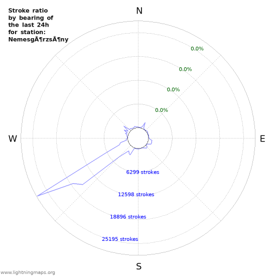 Graphs: Stroke ratio by bearing