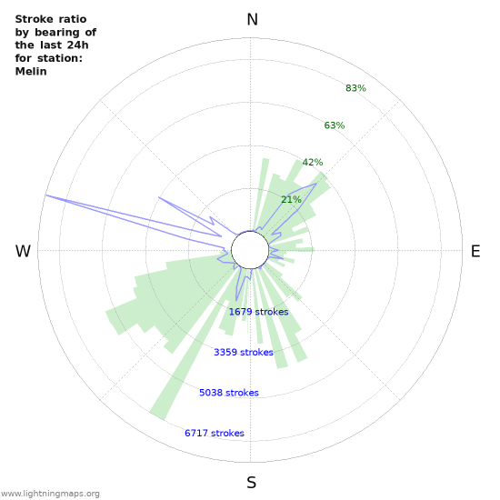 Graphs: Stroke ratio by bearing