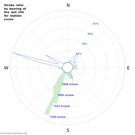 Graphs: Stroke ratio by bearing