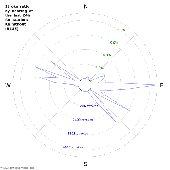 Graphs: Stroke ratio by bearing