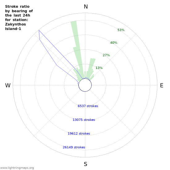 Graphs: Stroke ratio by bearing