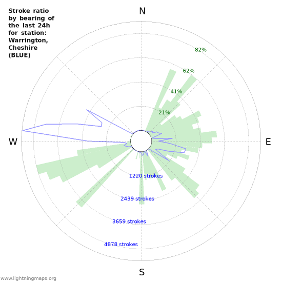 Graphs: Stroke ratio by bearing