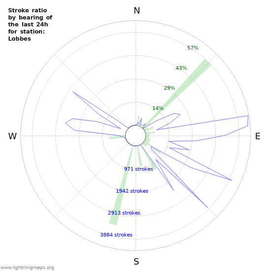 Graphs: Stroke ratio by bearing